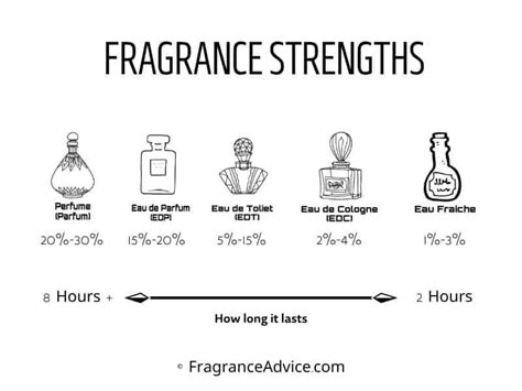 how to check perfume strength.